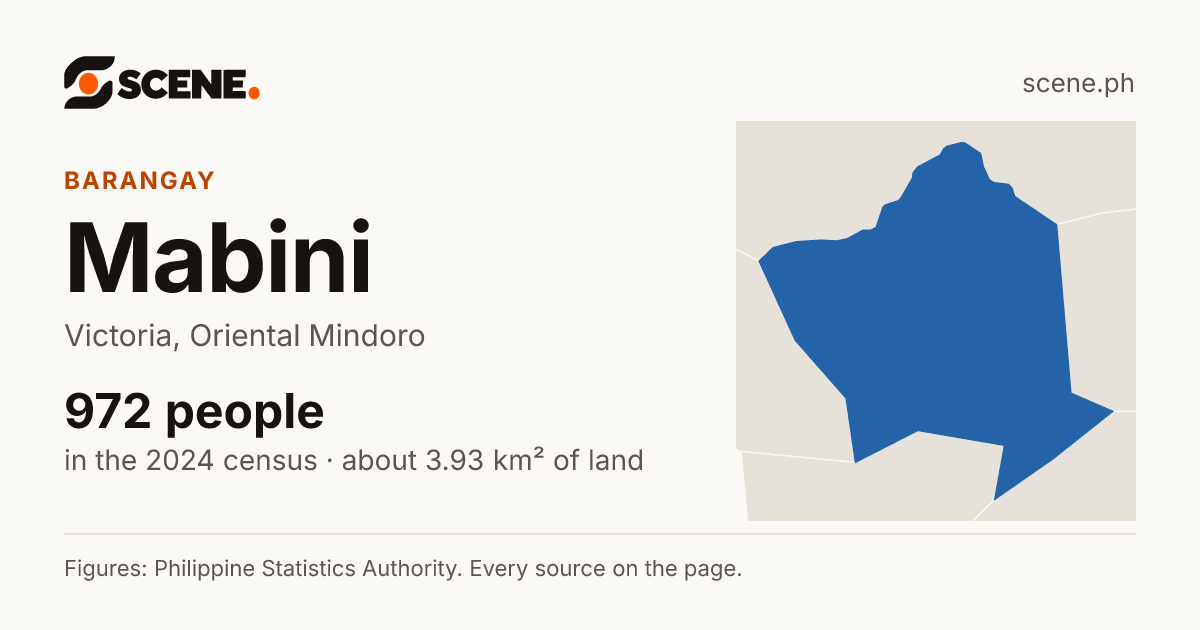 Mabini, Victoria, barangay: 972 people in the 2024 census