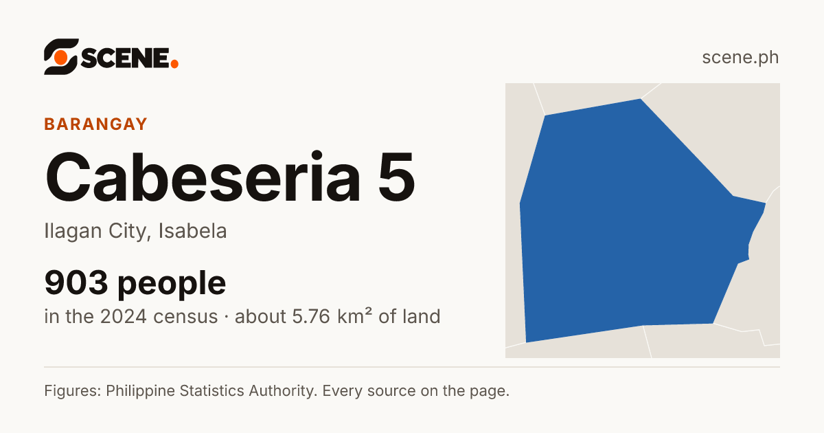 Cabeseria 5, Ilagan City, barangay: 903 people in the 2024 census