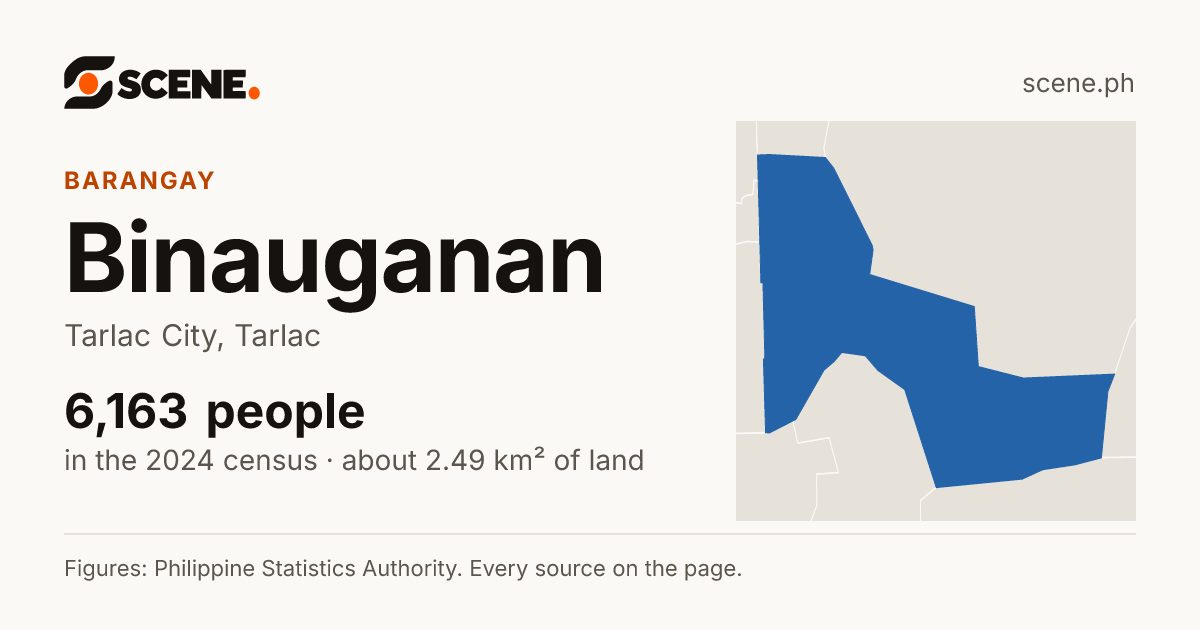 Binauganan, Tarlac City, barangay: 6,163 people in the 2024 census