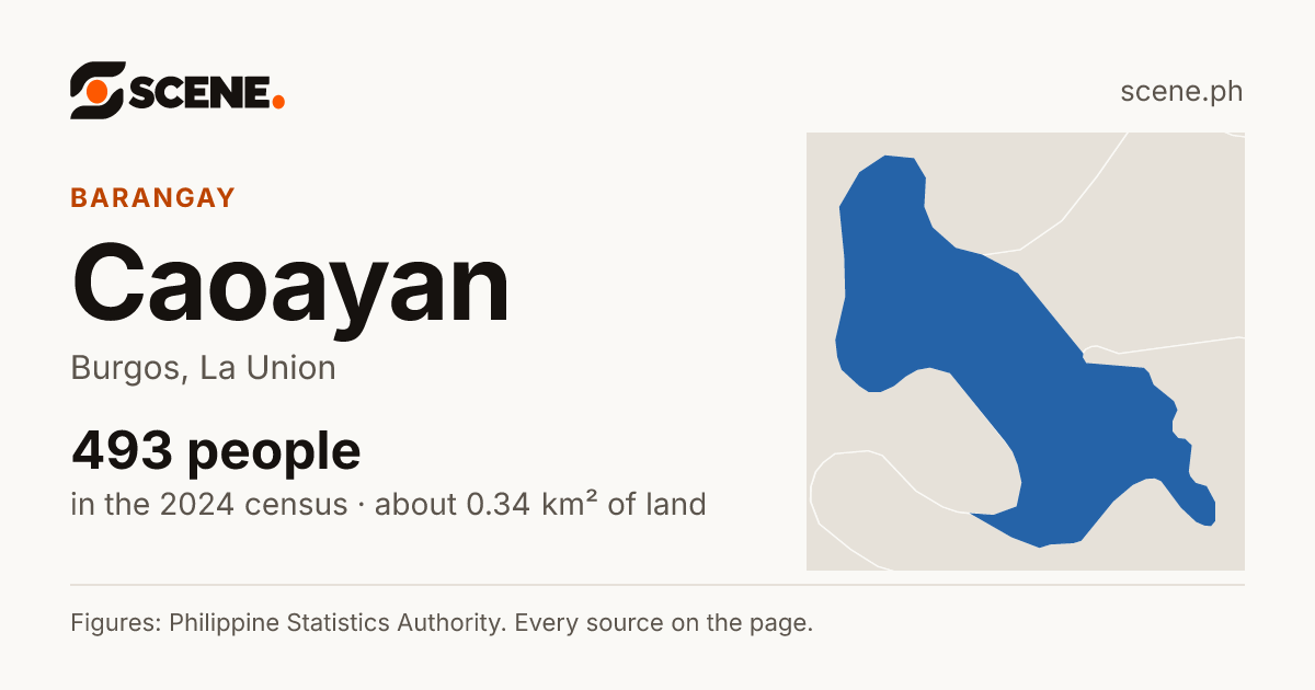 Caoayan, Burgos, barangay: 493 people in the 2024 census