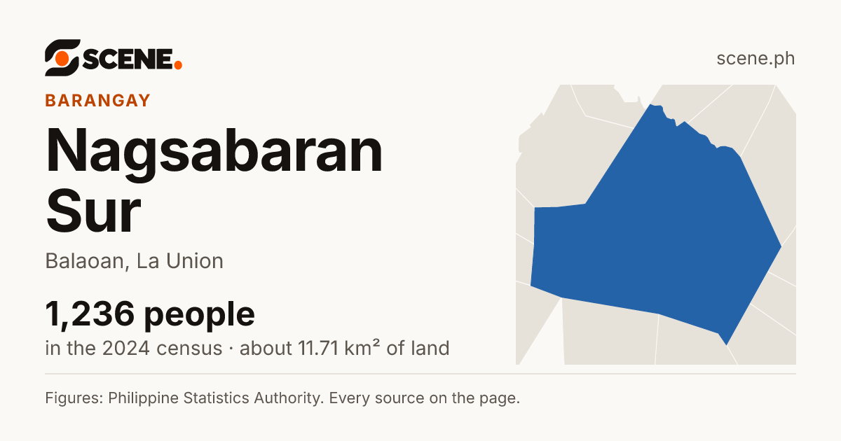 Nagsabaran Sur, Balaoan, barangay: 1,236 people in the 2024 census