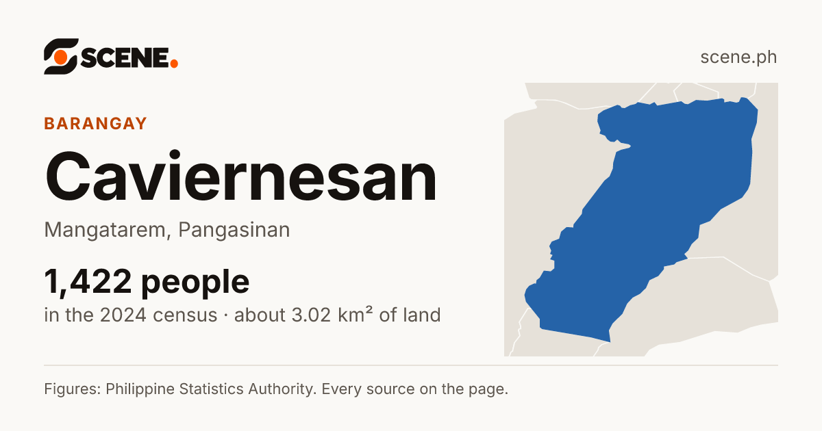 Caviernesan, Mangatarem, barangay: 1,422 people in the 2024 census