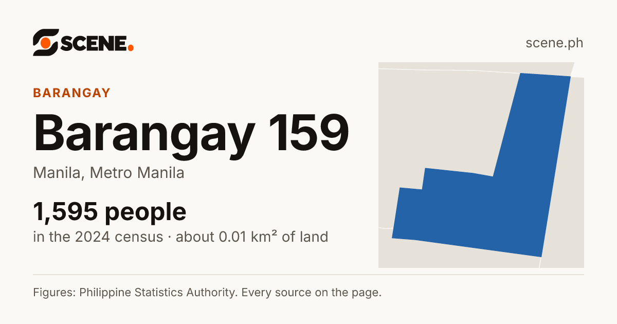 Barangay 159, Manila, barangay: 1,595 people in the 2024 census