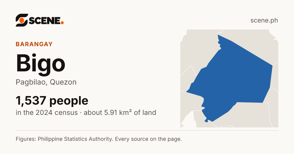 Bigo, Pagbilao, barangay: 1,537 people in the 2024 census