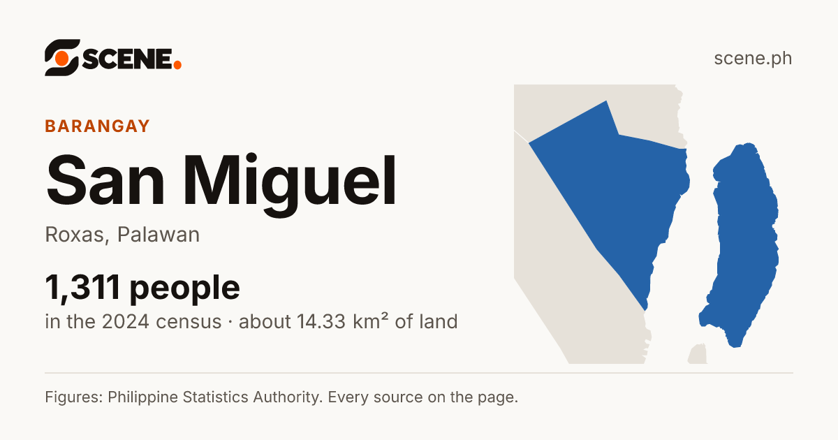 San Miguel, Roxas, Palawan, barangay: 1,311 people in the 2024 census