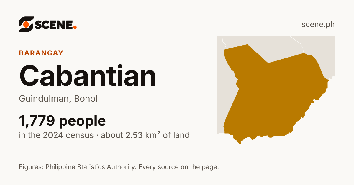 Cabantian, Guindulman, barangay: 1,779 people in the 2024 census