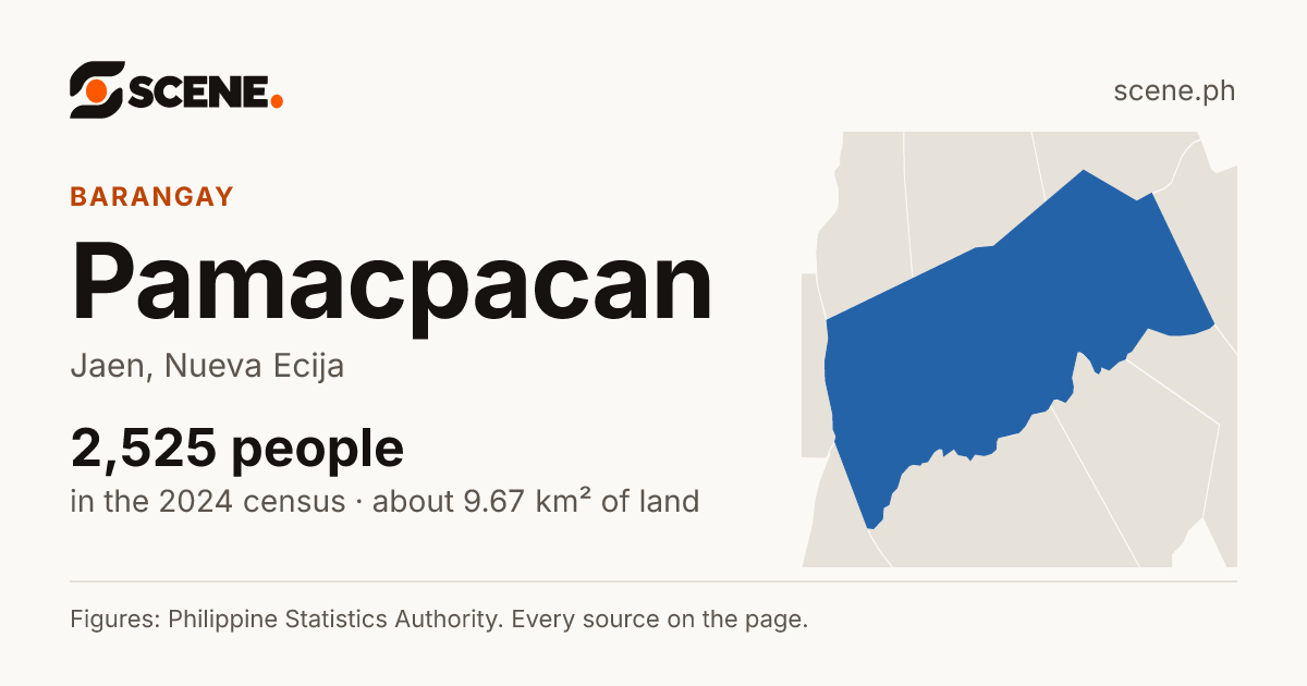 Pamacpacan, Jaen, barangay: 2,525 people in the 2024 census