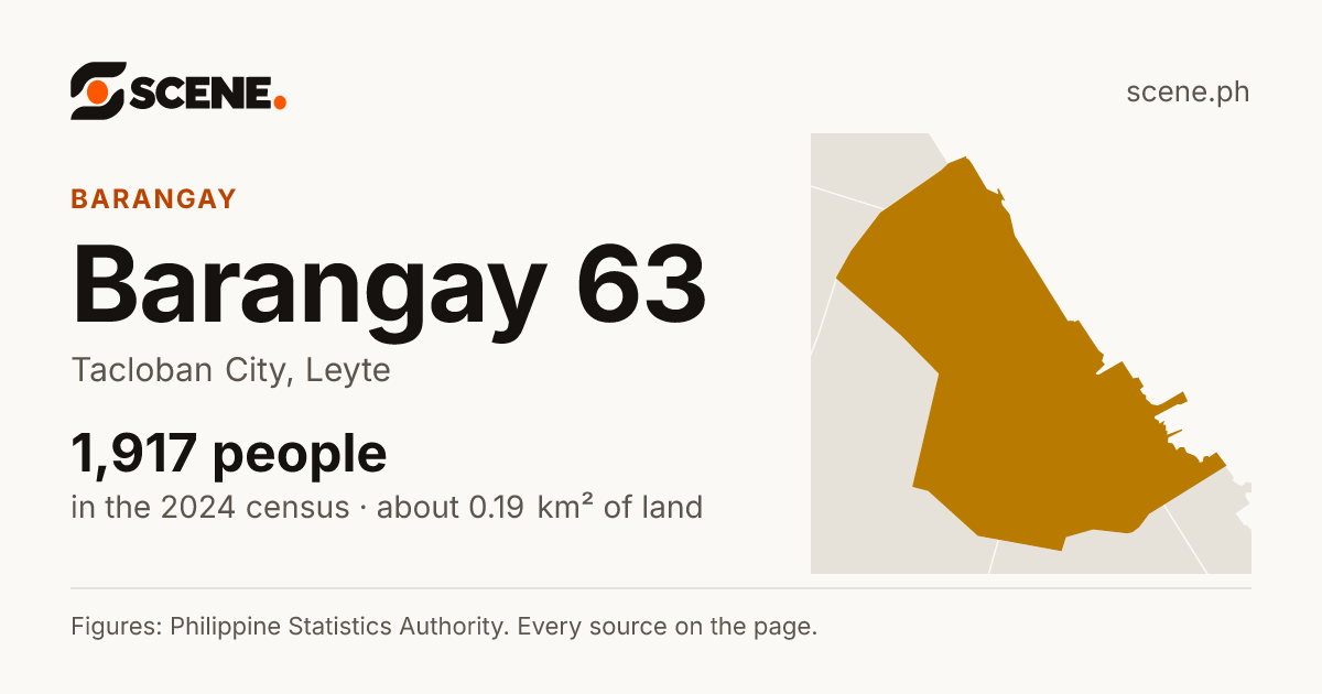 Barangay 63, Tacloban City, barangay: 1,917 people in the 2024 census