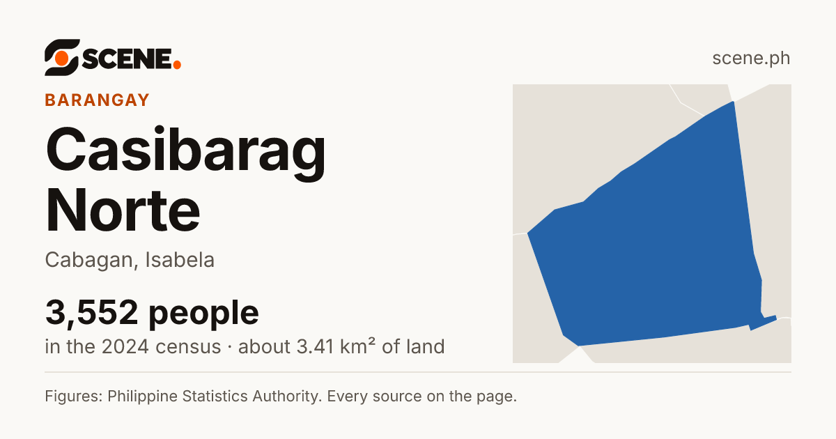 Casibarag Norte, Cabagan, barangay: 3,552 people in the 2024 census