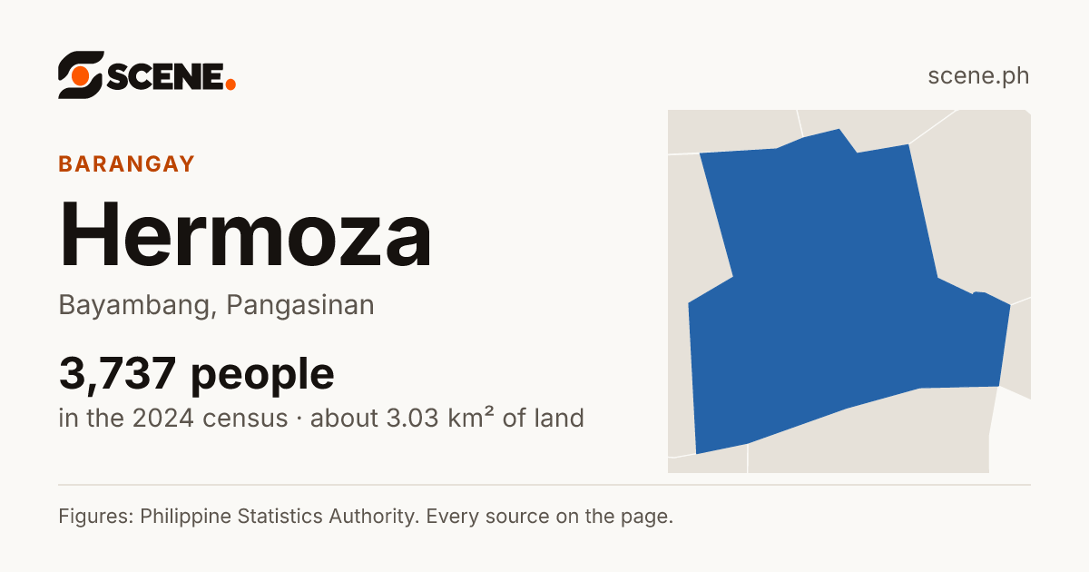 Hermoza, Bayambang, barangay: 3,737 people in the 2024 census
