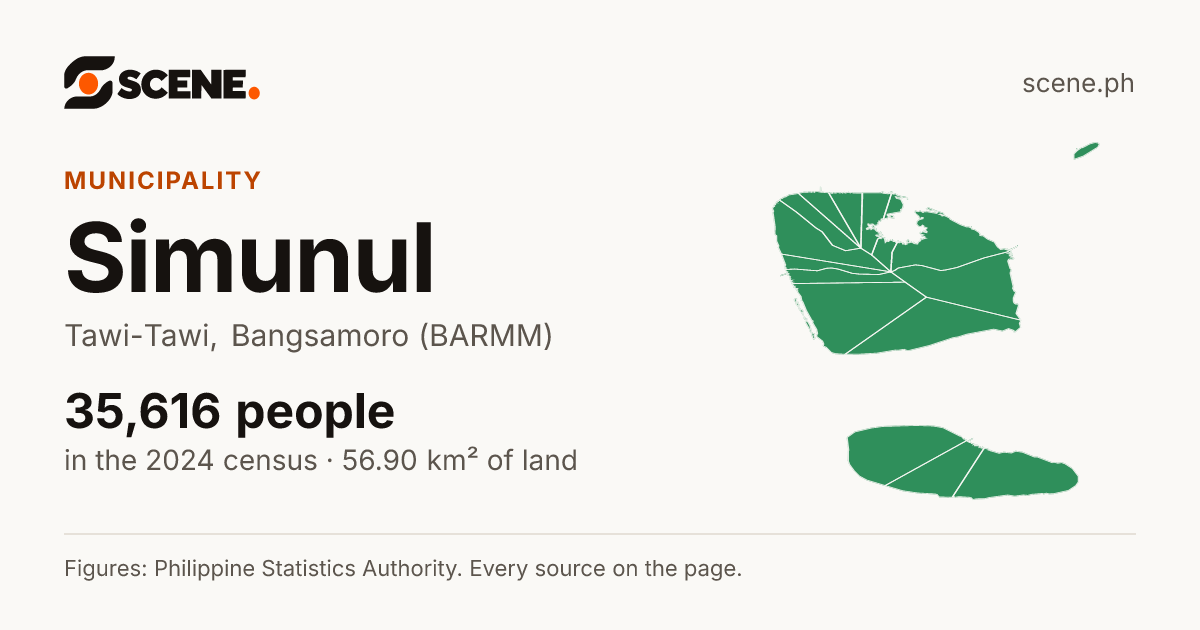 Simunul, Tawi-Tawi, municipality: 35,616 people in the 2024 census