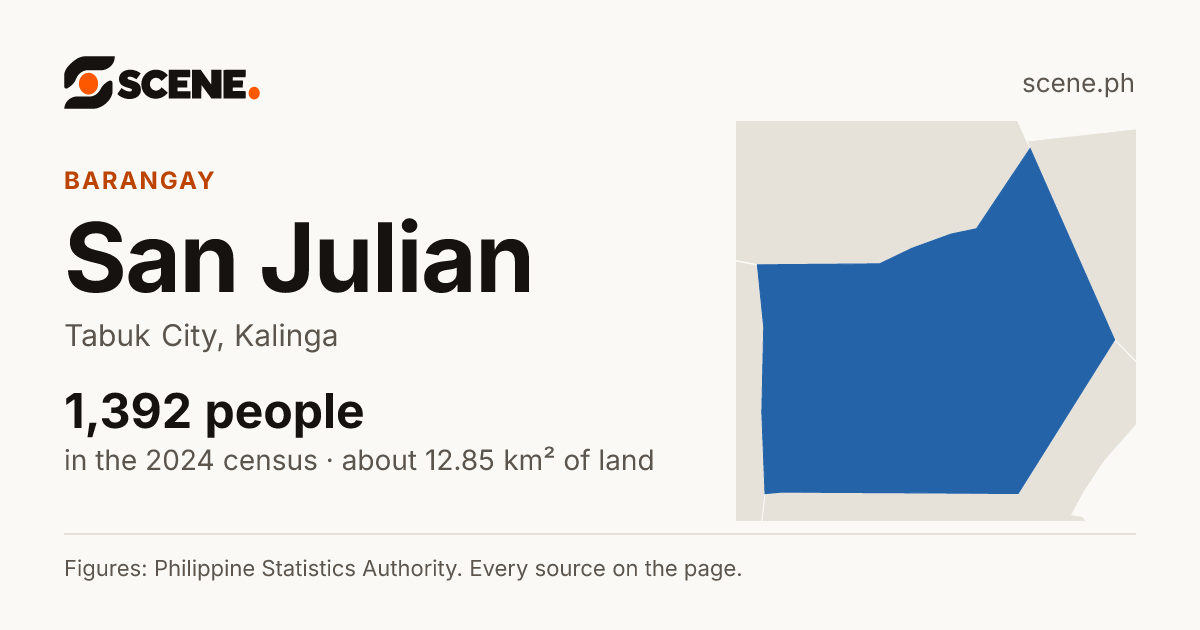San Julian, Tabuk City, barangay: 1,392 people in the 2024 census