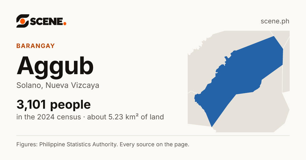 Aggub, Solano, barangay: 3,101 people in the 2024 census