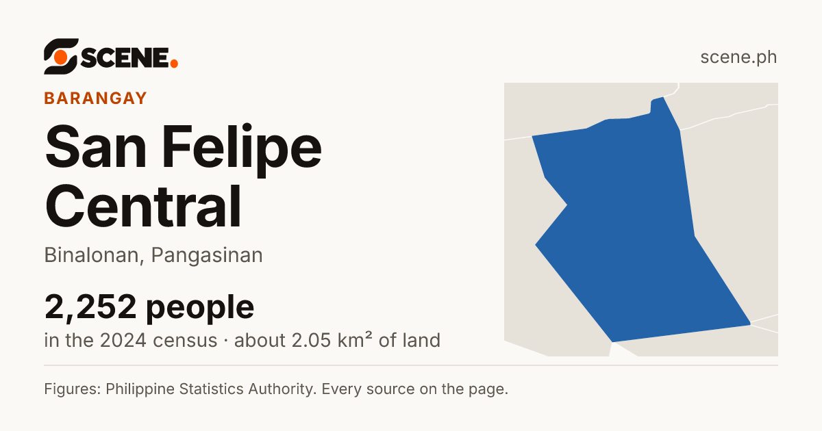 San Felipe Central, Binalonan, barangay: 2,252 people in the 2024 census