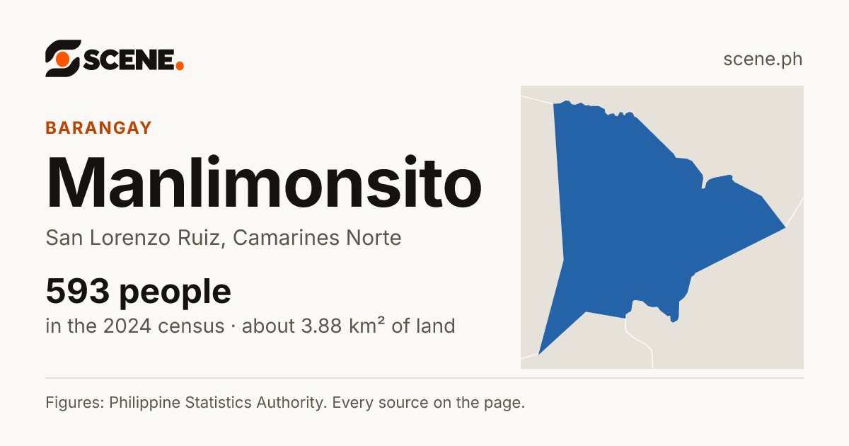 Manlimonsito, San Lorenzo Ruiz, barangay: 593 people in the 2024 census