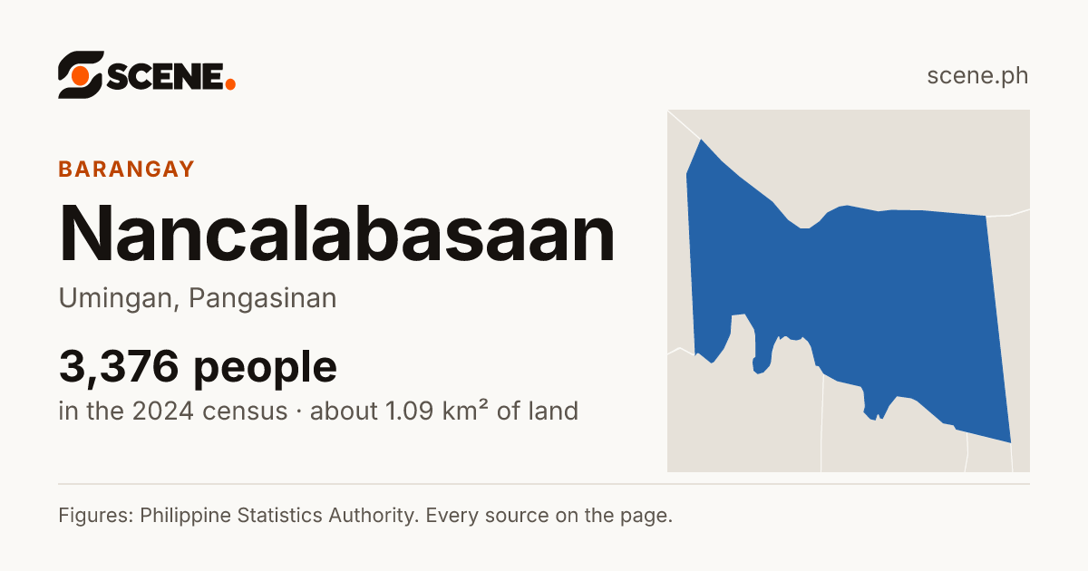 Nancalabasaan, Umingan, barangay: 3,376 people in the 2024 census
