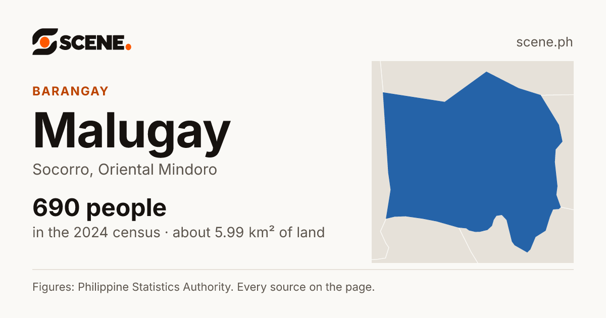 Malugay, Socorro, barangay: 690 people in the 2024 census