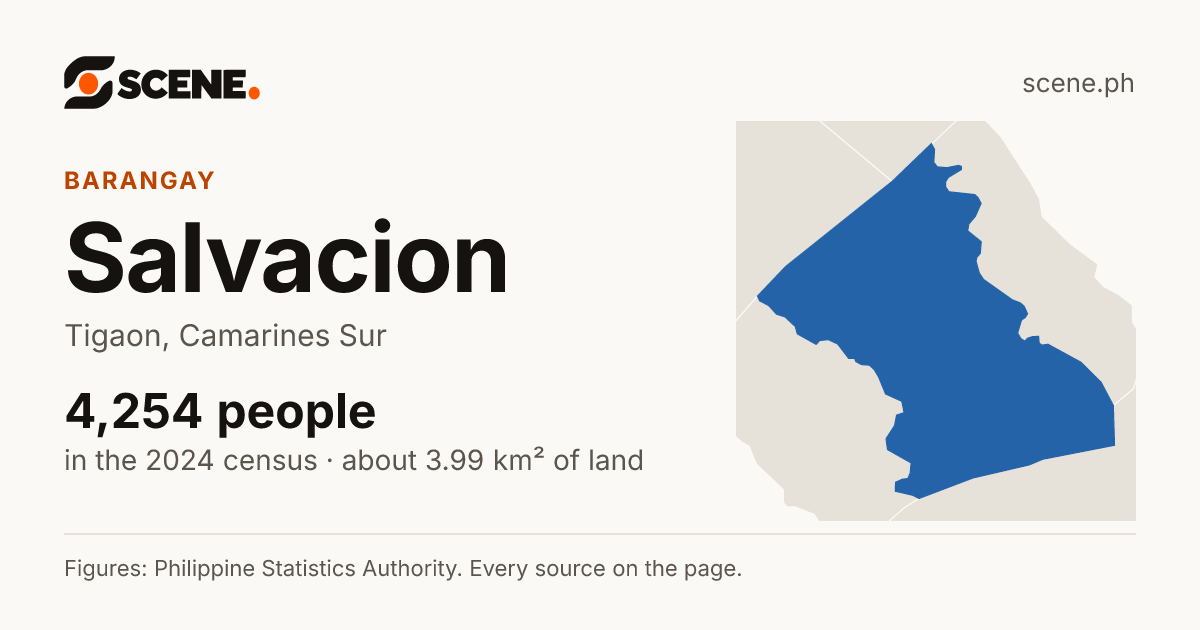 Salvacion, Tigaon, barangay: 4,254 people in the 2024 census