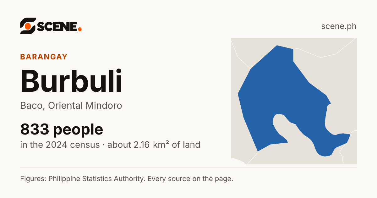 Burbuli, Baco, barangay: 833 people in the 2024 census