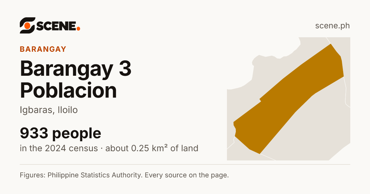 Barangay 3 Poblacion, Igbaras, barangay: 933 people in the 2024 census