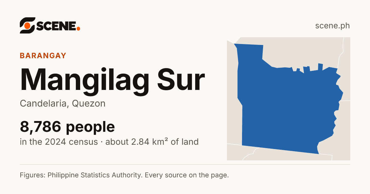 Mangilag Sur, Candelaria, barangay: 8,786 people in the 2024 census