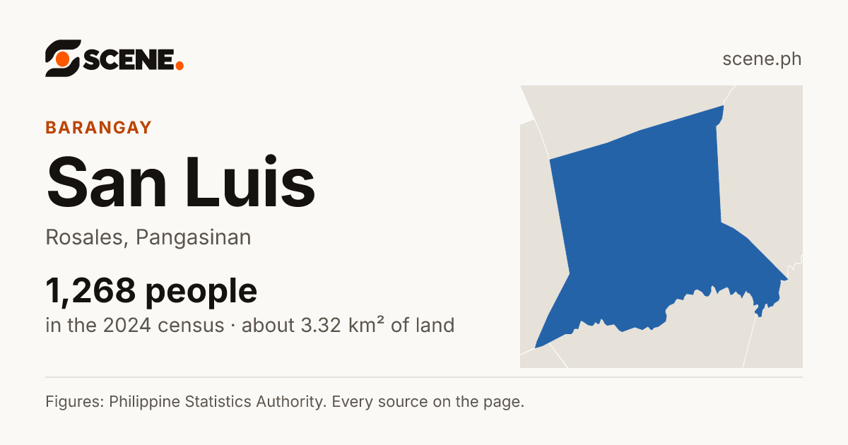 San Luis, Rosales, barangay: 1,268 people in the 2024 census