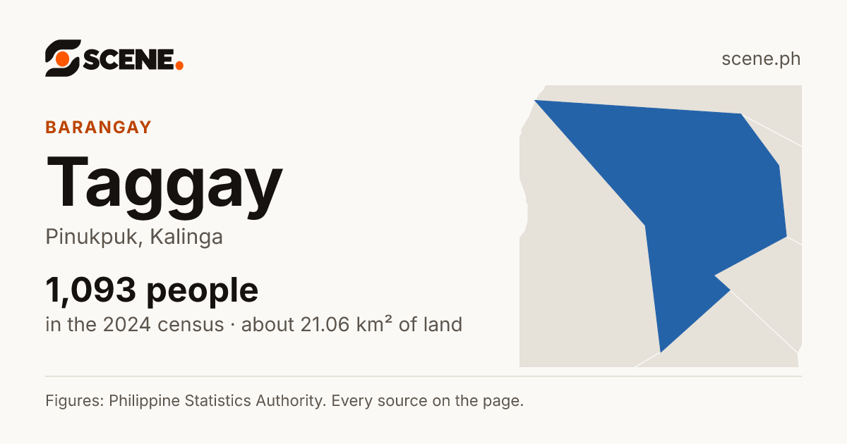 Taggay, Pinukpuk, barangay: 1,093 people in the 2024 census