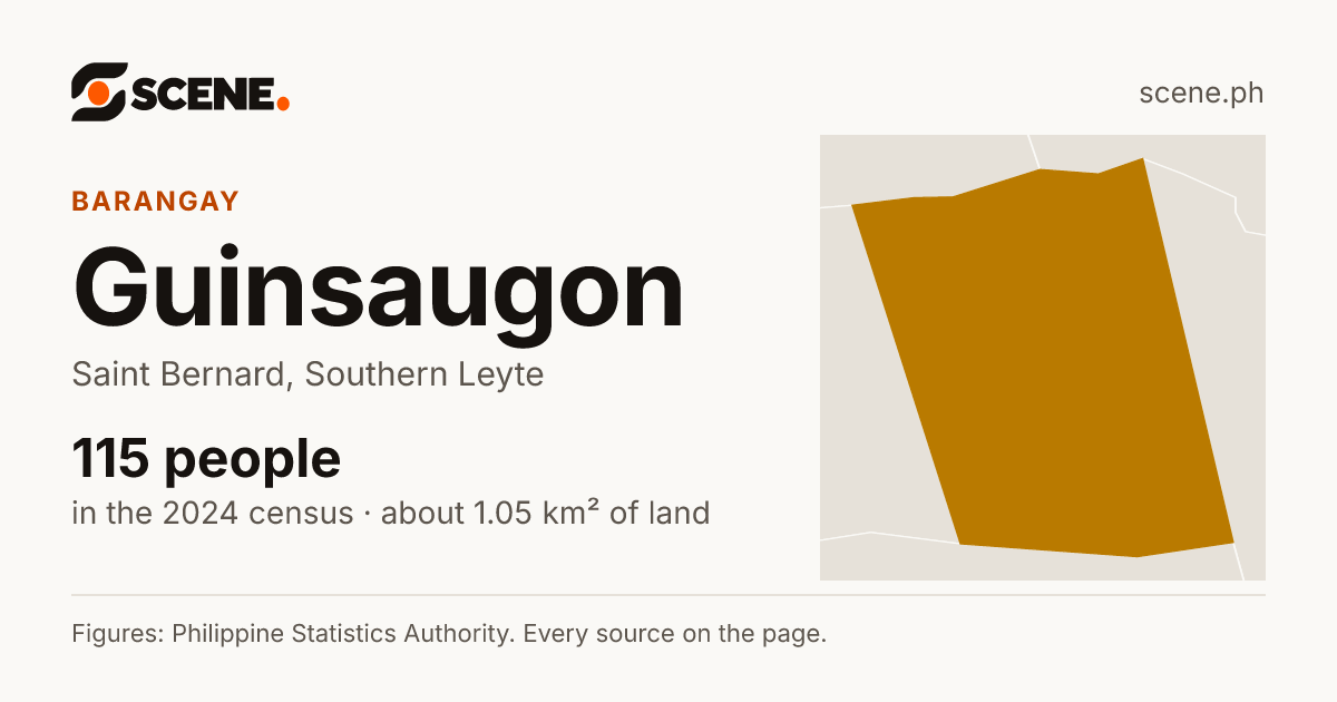 Guinsaugon, Saint Bernard, barangay: 115 people in the 2024 census