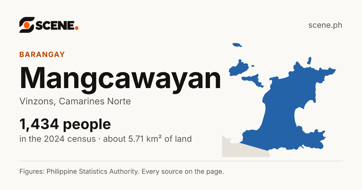 Mangcawayan, Vinzons, barangay: 1,434 people in the 2024 census