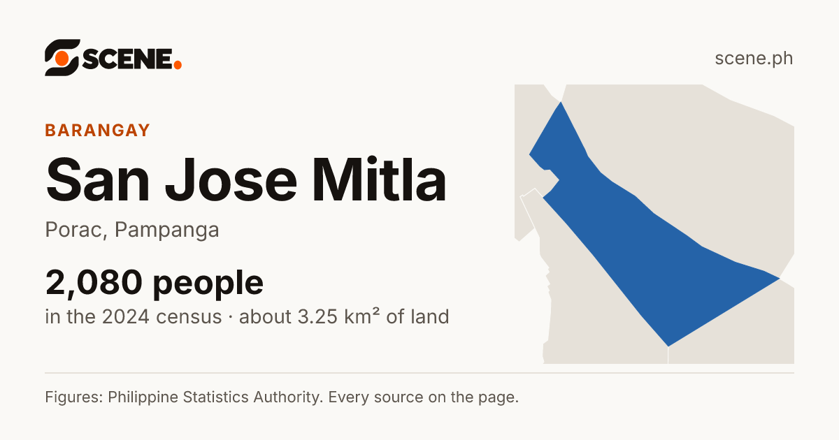 San Jose Mitla, Porac, barangay: 2,080 people in the 2024 census