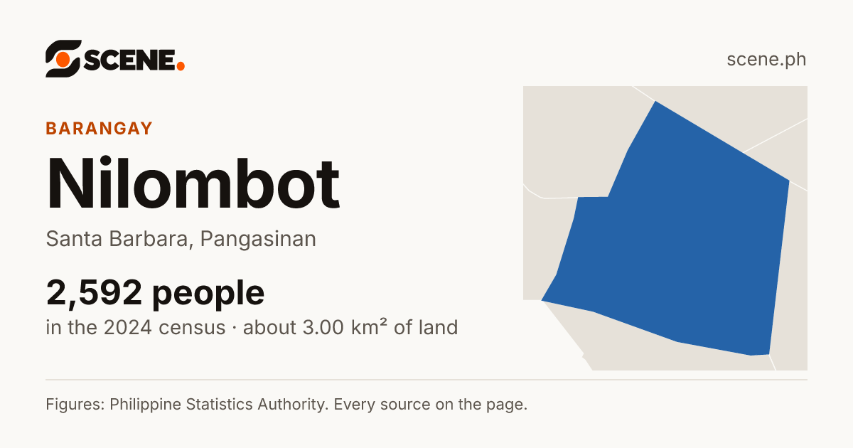 Nilombot, Santa Barbara, barangay: 2,592 people in the 2024 census