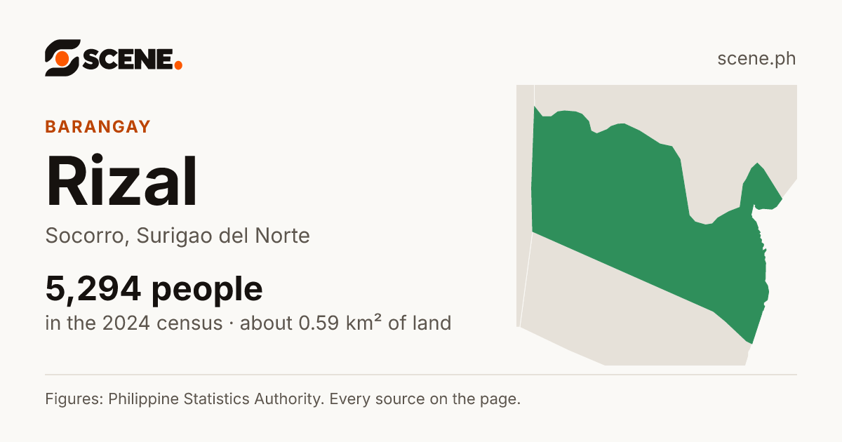 Rizal, Socorro, barangay: 5,294 people in the 2024 census