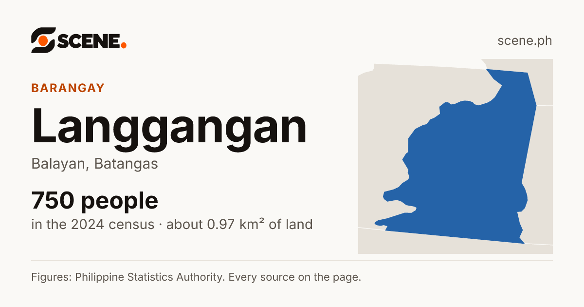 Langgangan, Balayan, barangay: 750 people in the 2024 census