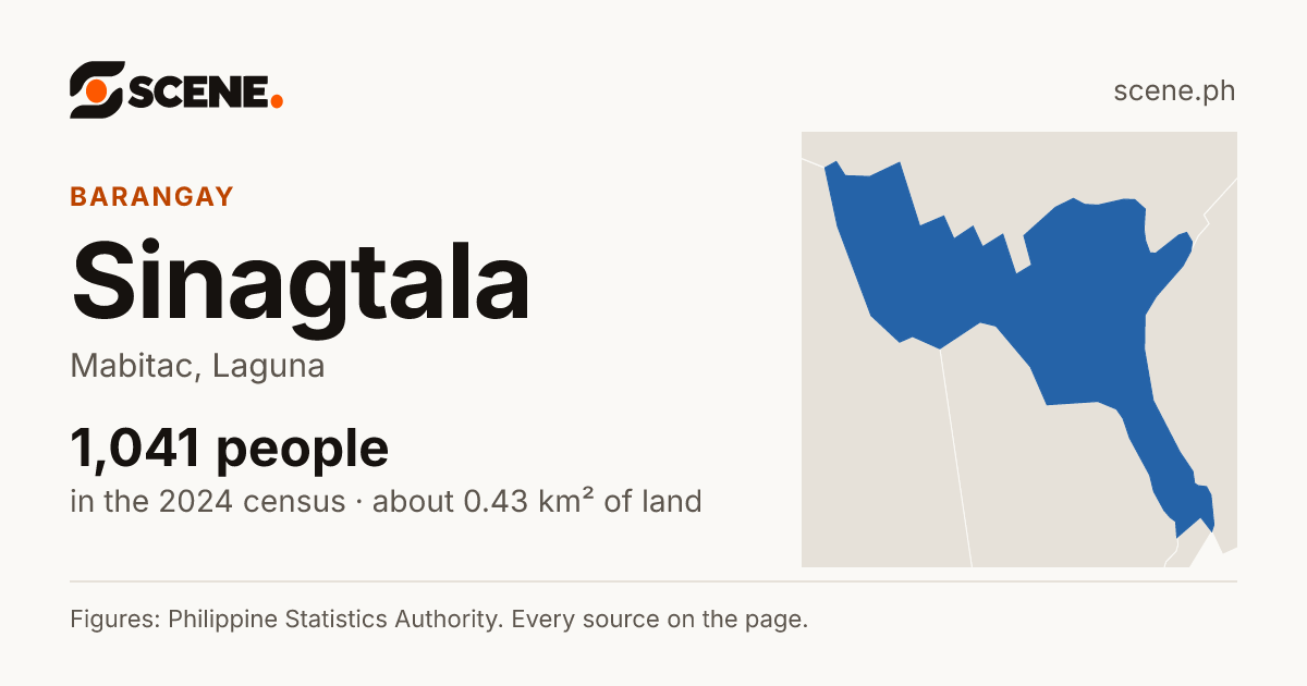 Sinagtala, Mabitac, barangay: 1,041 people in the 2024 census