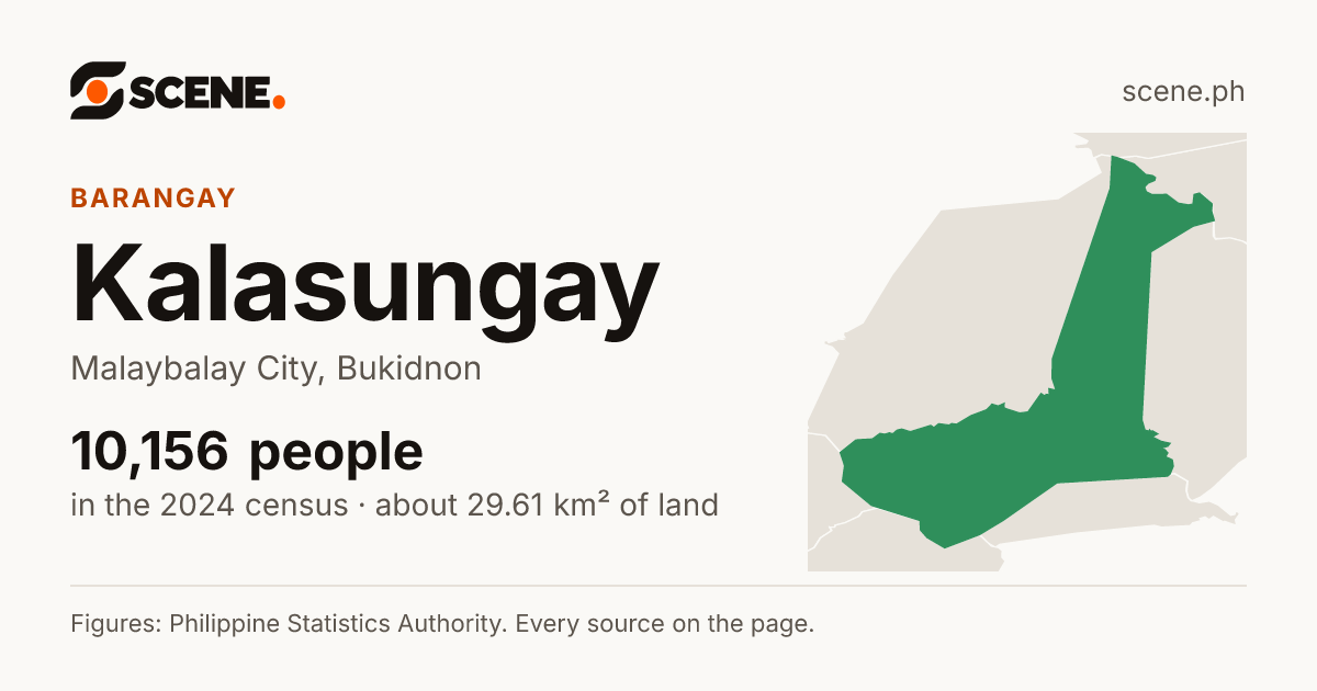 Kalasungay, Malaybalay City, barangay: 10,156 people in the 2024 census