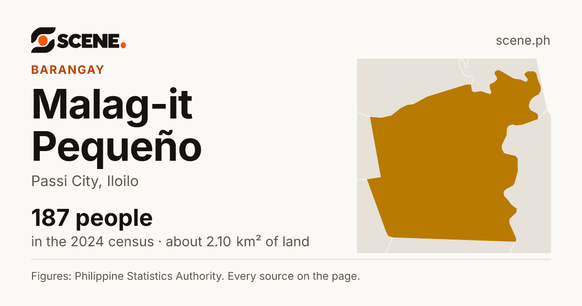 Malag-it Pequeño, Passi City, barangay: 187 people in the 2024 census