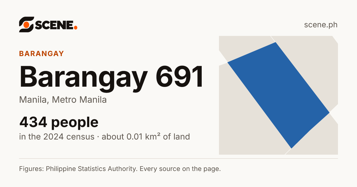 Barangay 691, Manila, barangay: 434 people in the 2024 census