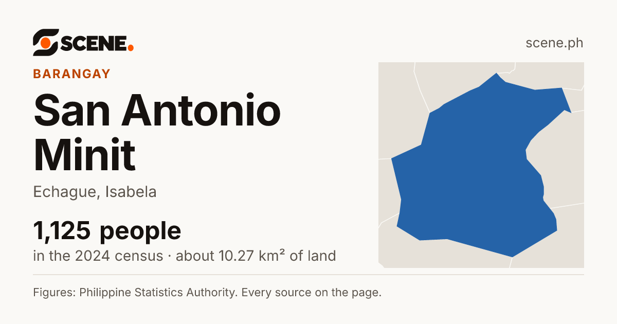 San Antonio Minit, Echague, barangay: 1,125 people in the 2024 census