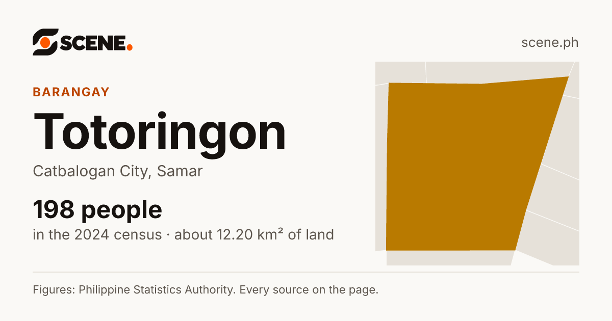 Totoringon, Catbalogan City, barangay: 198 people in the 2024 census