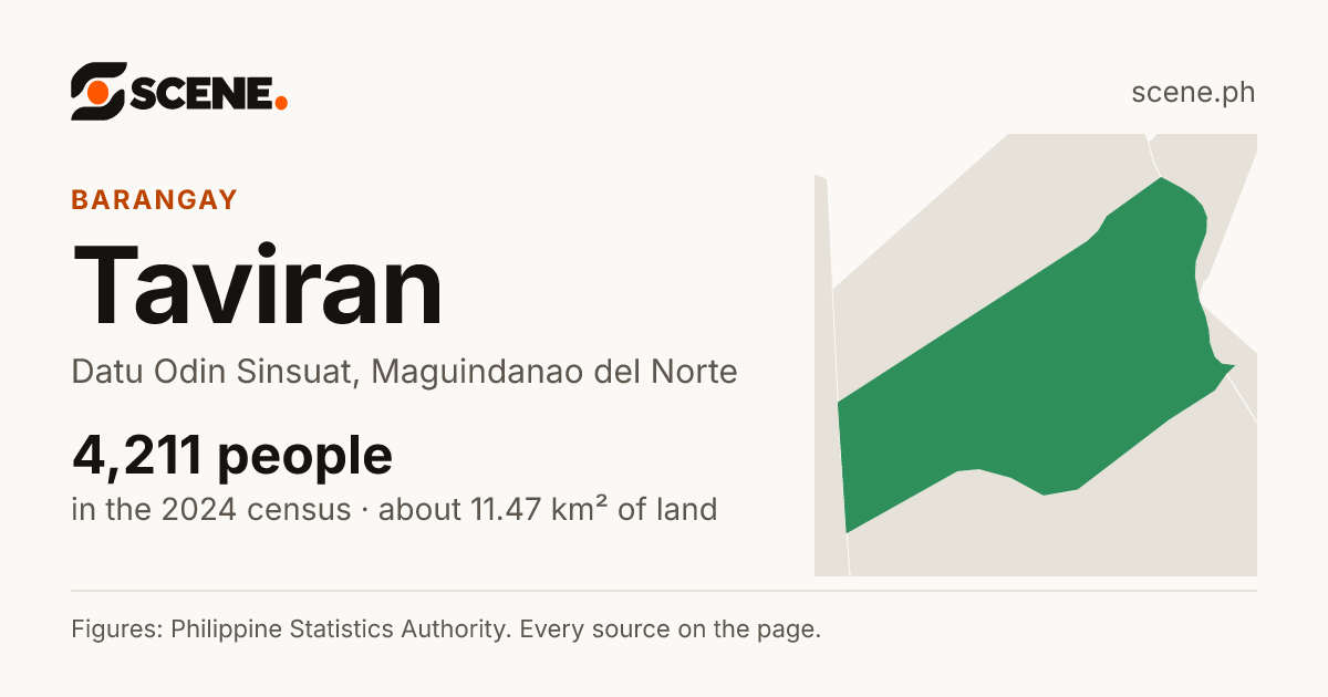 Taviran, Datu Odin Sinsuat, barangay: 4,211 people in the 2024 census