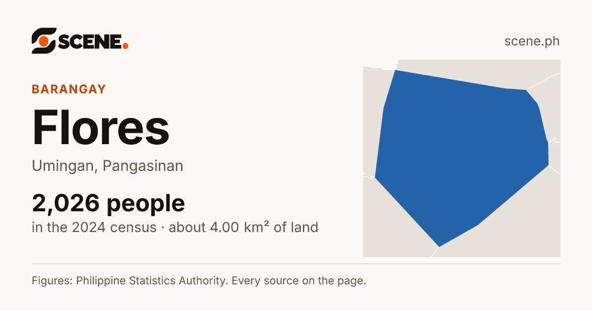 Flores, Umingan, barangay: 2,026 people in the 2024 census