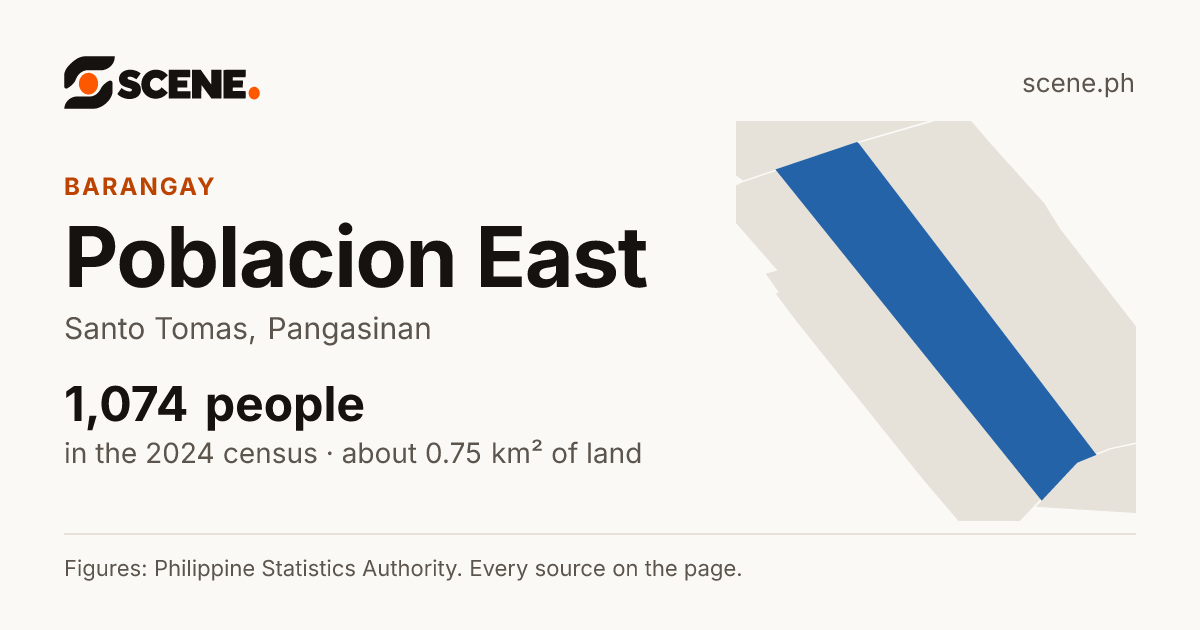 Poblacion East, Santo Tomas, barangay: 1,074 people in the 2024 census