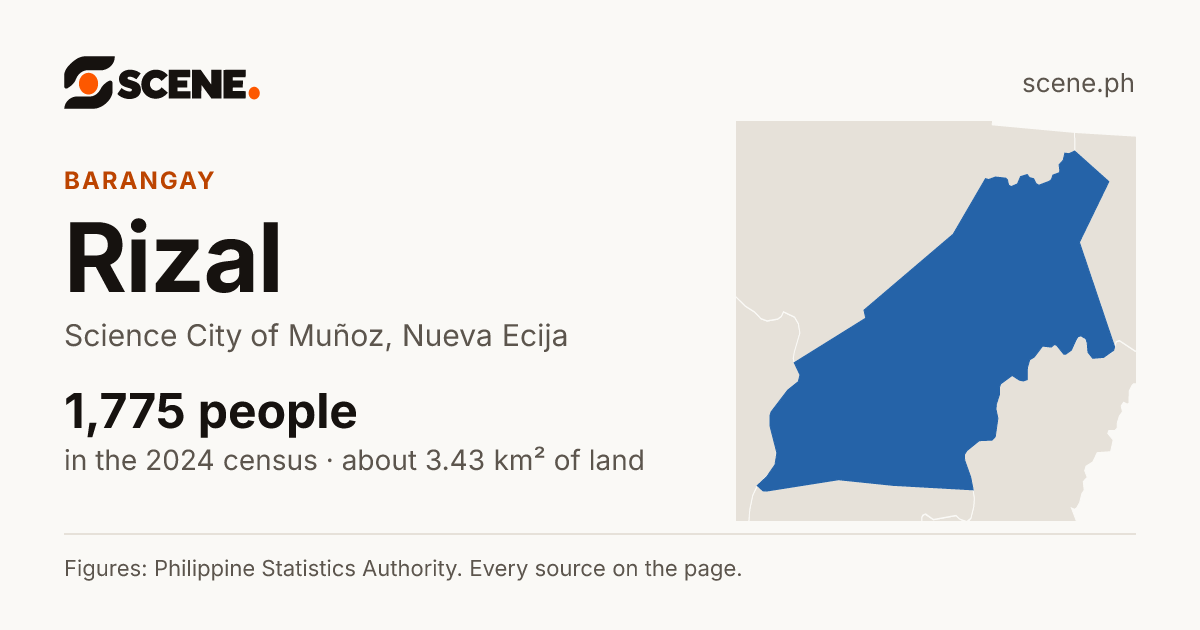 Rizal, Science City of Muñoz, barangay: 1,775 people in the 2024 census