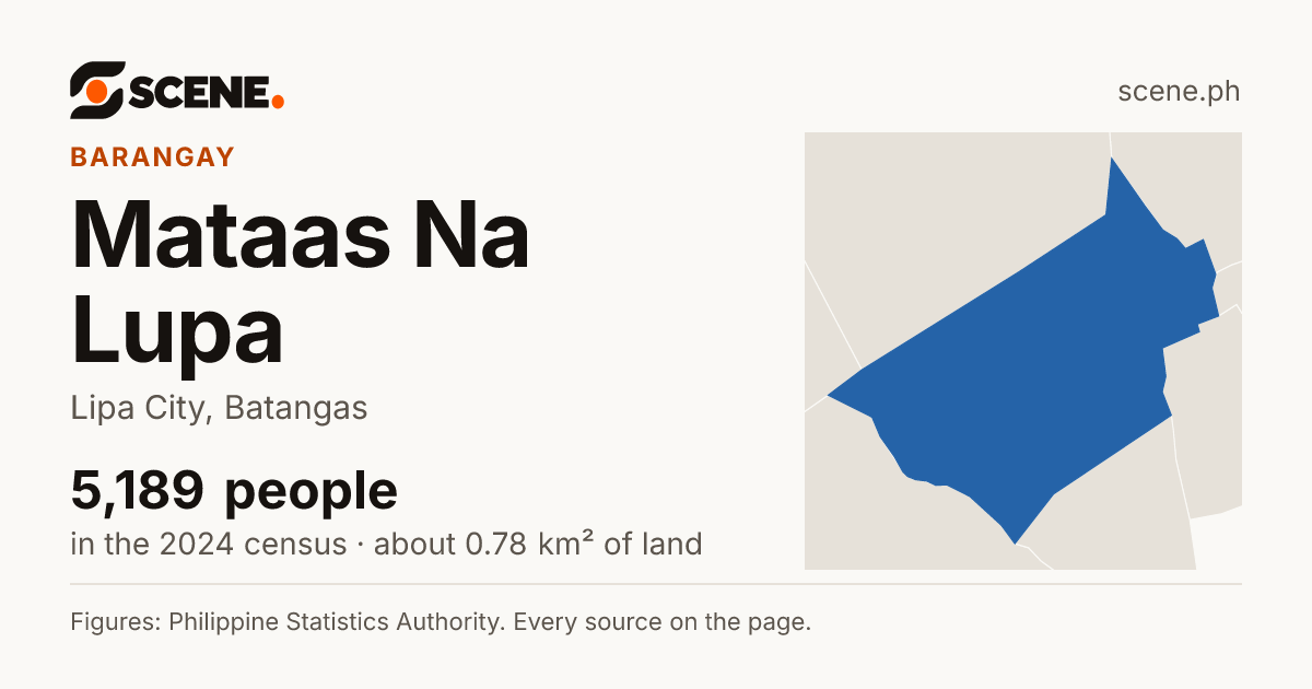 Mataas Na Lupa, Lipa City, barangay: 5,189 people in the 2024 census