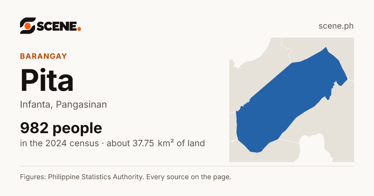 Pita, Infanta, barangay: 982 people in the 2024 census