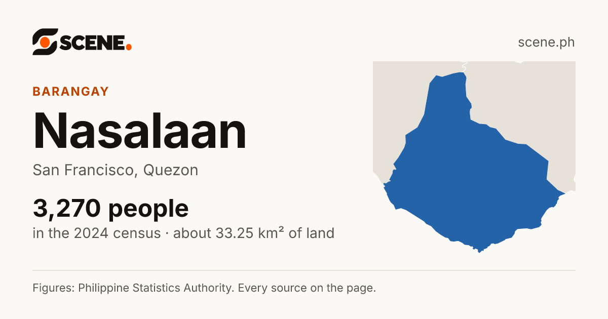 Nasalaan, San Francisco, barangay: 3,270 people in the 2024 census