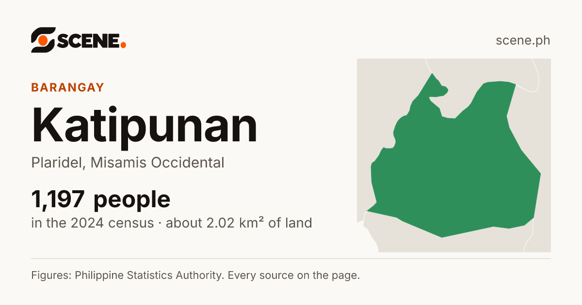 Katipunan, Plaridel, barangay: 1,197 people in the 2024 census