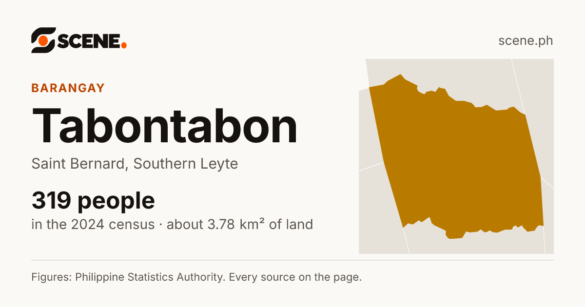 Tabontabon, Saint Bernard, barangay: 319 people in the 2024 census