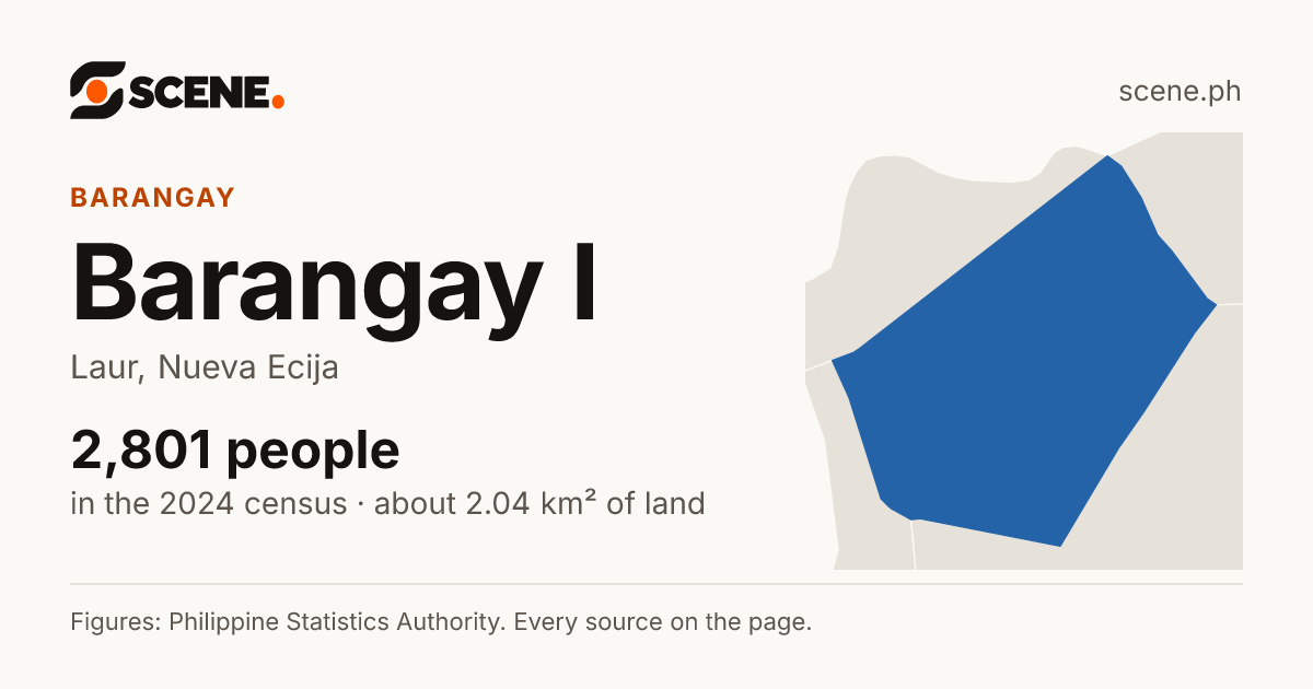 Barangay I, Laur, barangay: 2,801 people in the 2024 census