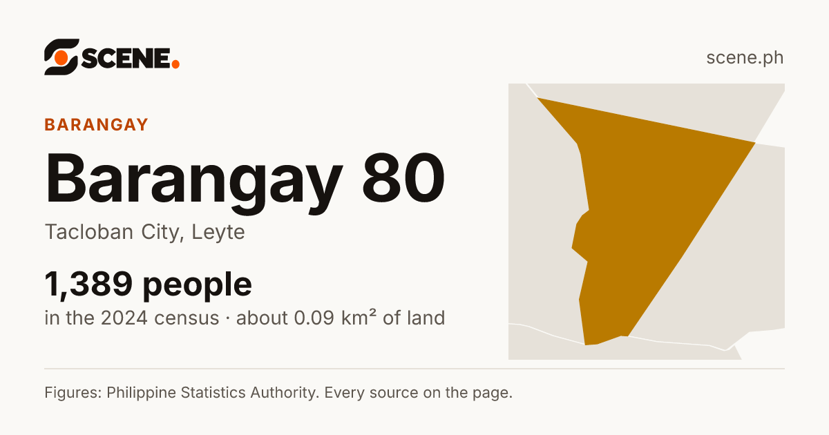Barangay 80, Tacloban City, barangay: 1,389 people in the 2024 census